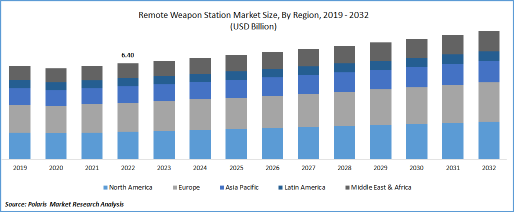 Remote Weapon Station Market Size